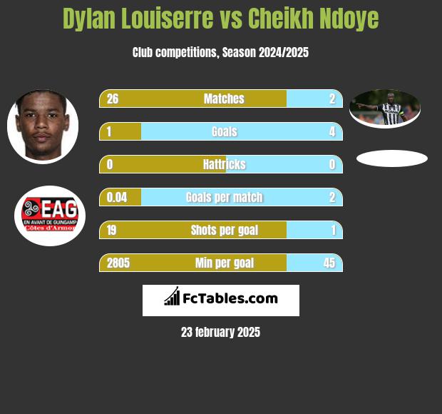 Dylan Louiserre vs Cheikh Ndoye h2h player stats