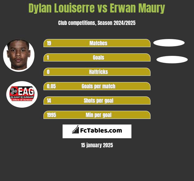 Dylan Louiserre vs Erwan Maury h2h player stats