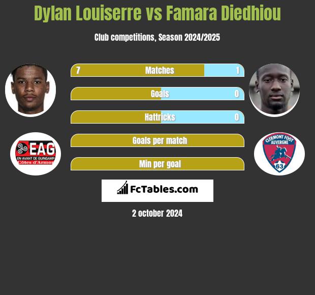 Dylan Louiserre vs Famara Diedhiou h2h player stats