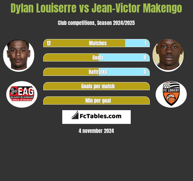 Dylan Louiserre vs Jean-Victor Makengo h2h player stats