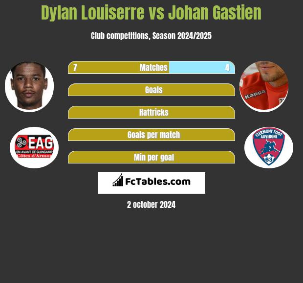 Dylan Louiserre vs Johan Gastien h2h player stats