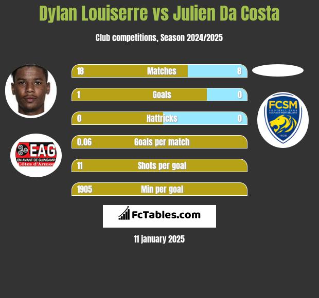 Dylan Louiserre vs Julien Da Costa h2h player stats