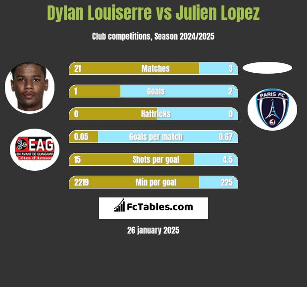 Dylan Louiserre vs Julien Lopez h2h player stats