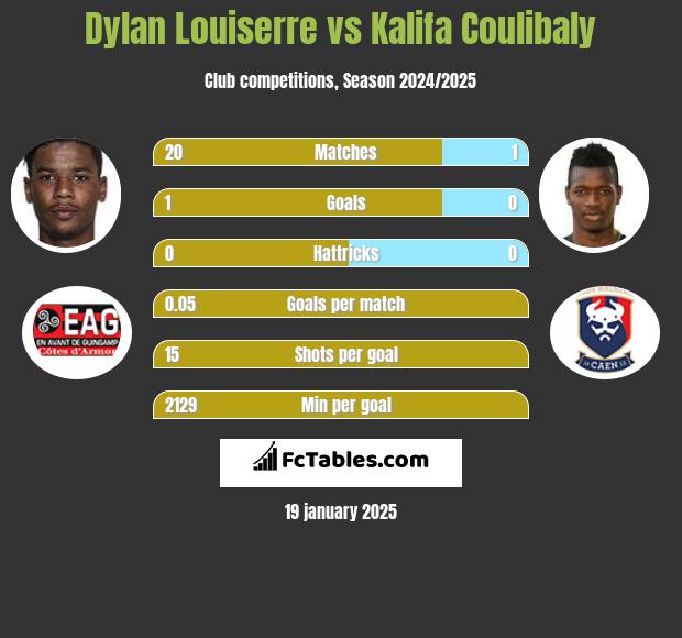 Dylan Louiserre vs Kalifa Coulibaly h2h player stats