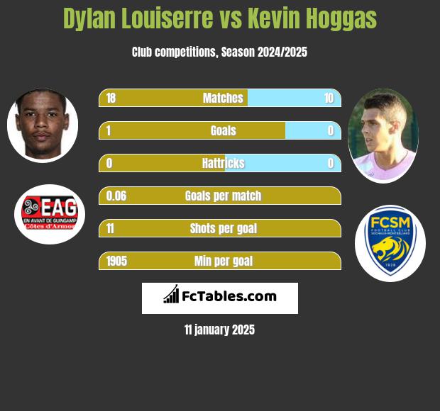 Dylan Louiserre vs Kevin Hoggas h2h player stats