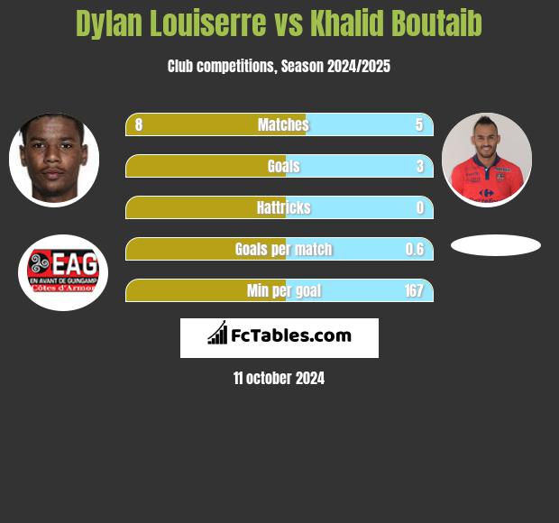 Dylan Louiserre vs Khalid Boutaib h2h player stats