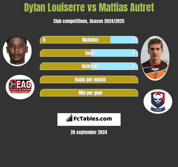 Dylan Louiserre vs Mattias Autret h2h player stats