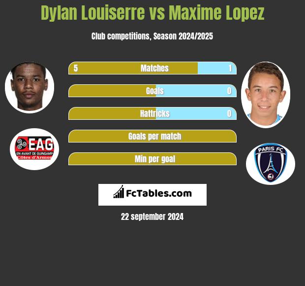 Dylan Louiserre vs Maxime Lopez h2h player stats