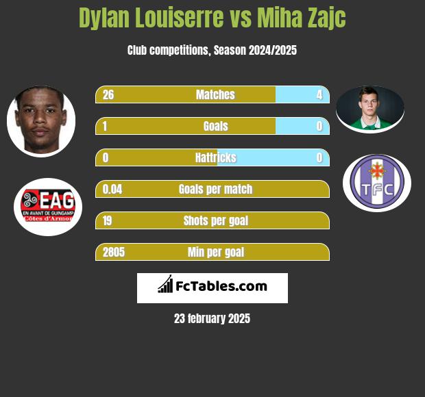 Dylan Louiserre vs Miha Zajc h2h player stats