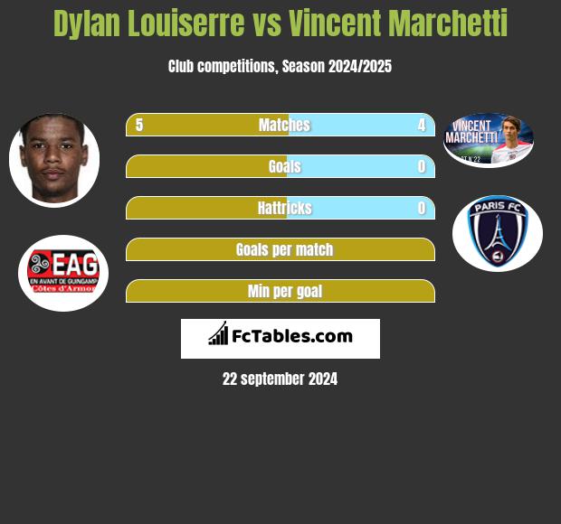 Dylan Louiserre vs Vincent Marchetti h2h player stats