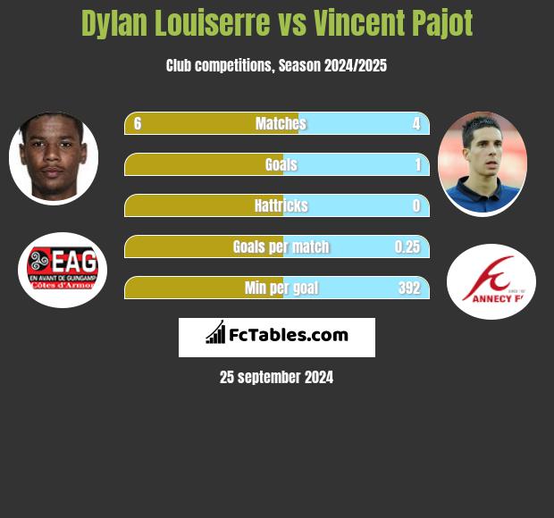 Dylan Louiserre vs Vincent Pajot h2h player stats