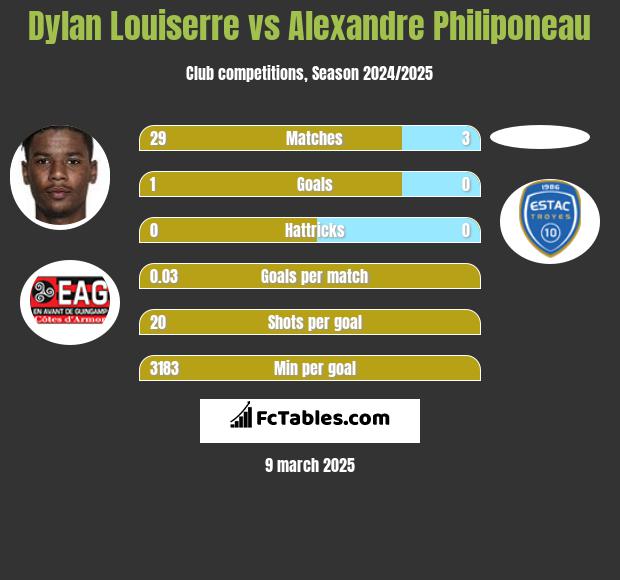 Dylan Louiserre vs Alexandre Philiponeau h2h player stats