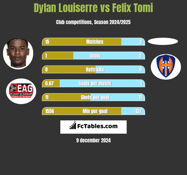 Dylan Louiserre vs Felix Tomi h2h player stats