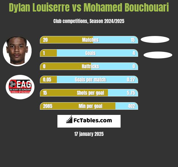 Dylan Louiserre vs Mohamed Bouchouari h2h player stats