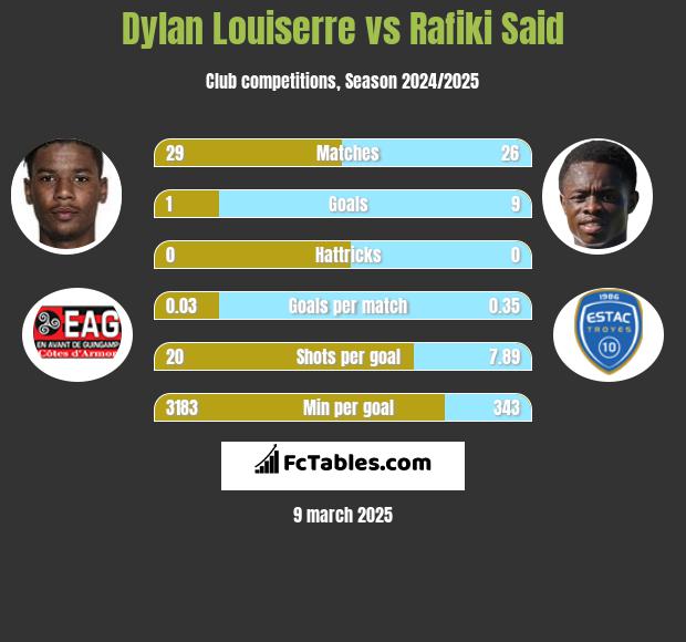 Dylan Louiserre vs Rafiki Said h2h player stats