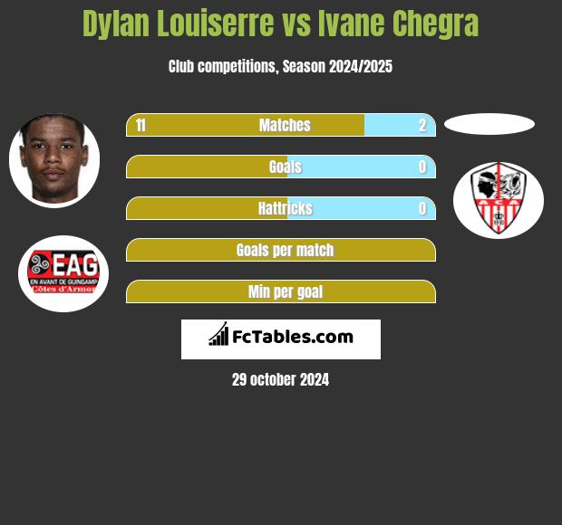 Dylan Louiserre vs Ivane Chegra h2h player stats