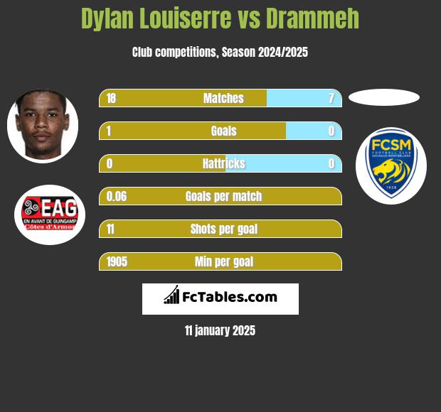 Dylan Louiserre vs Drammeh h2h player stats