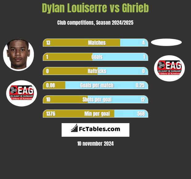 Dylan Louiserre vs Ghrieb h2h player stats