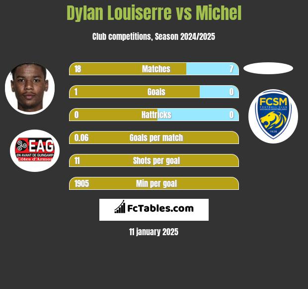 Dylan Louiserre vs Michel h2h player stats