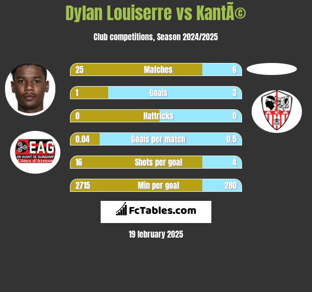 Dylan Louiserre vs KantÃ© h2h player stats