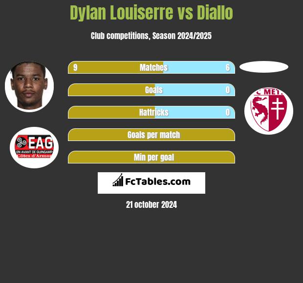 Dylan Louiserre vs Diallo h2h player stats