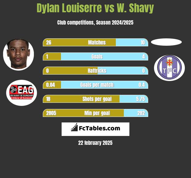 Dylan Louiserre vs W. Shavy h2h player stats