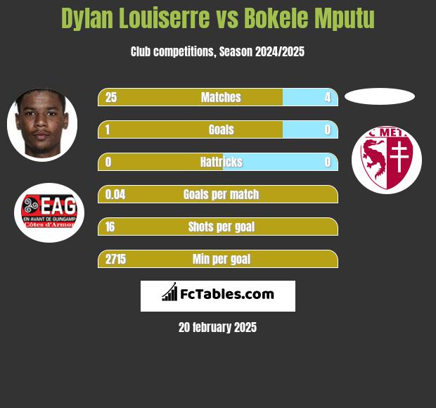 Dylan Louiserre vs Bokele Mputu h2h player stats