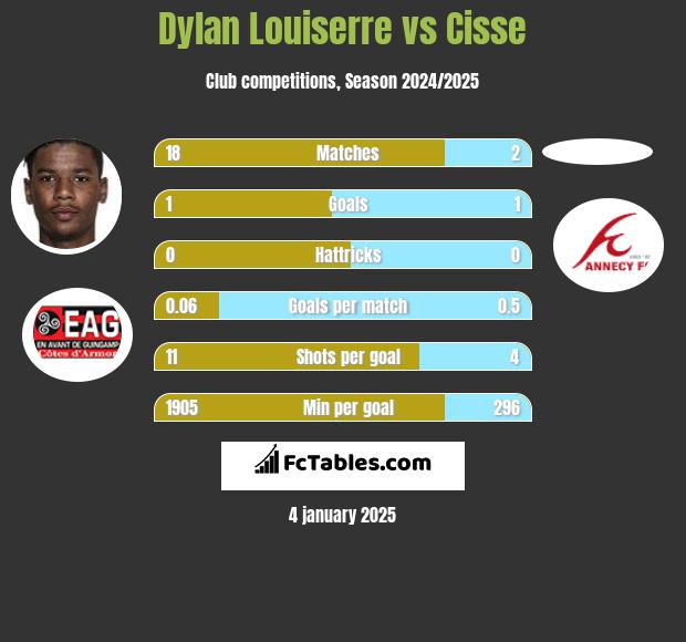 Dylan Louiserre vs Cisse h2h player stats