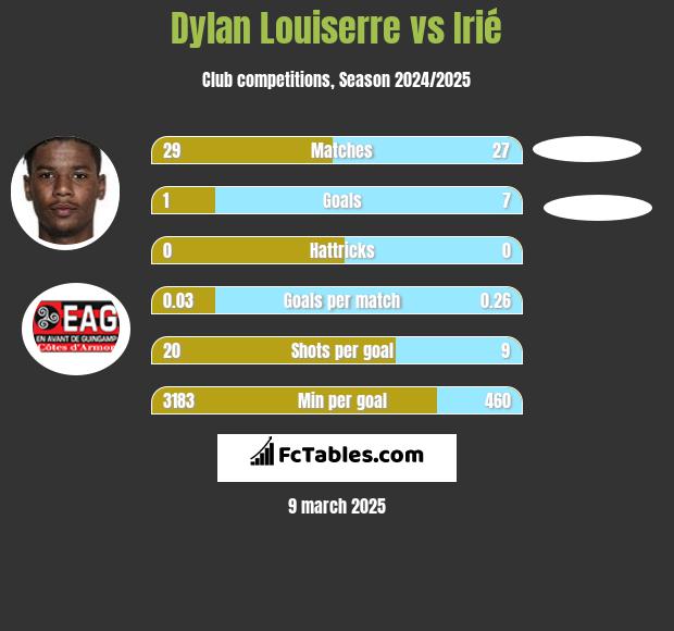 Dylan Louiserre vs Irié h2h player stats