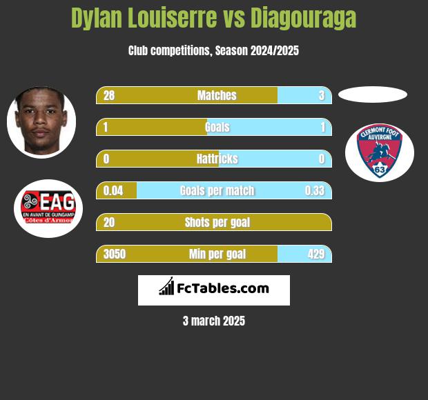 Dylan Louiserre vs Diagouraga h2h player stats