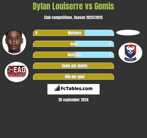 Dylan Louiserre vs Gomis h2h player stats