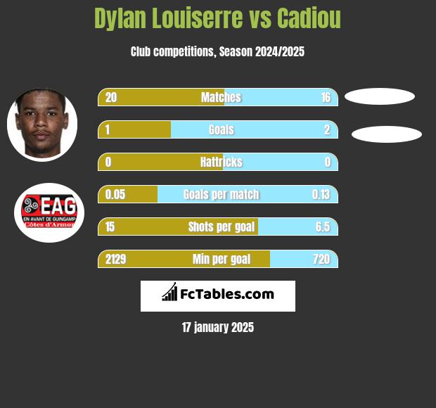 Dylan Louiserre vs Cadiou h2h player stats