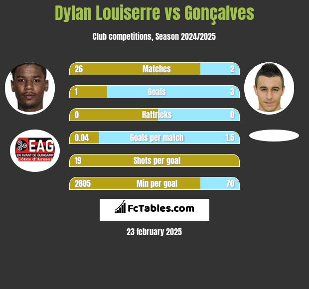 Dylan Louiserre vs Gonçalves h2h player stats