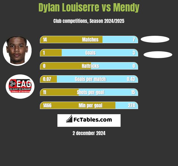 Dylan Louiserre vs Mendy h2h player stats