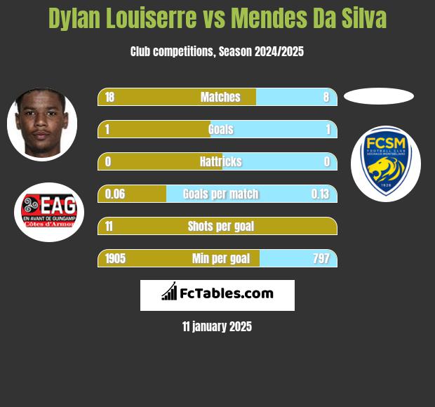 Dylan Louiserre vs Mendes Da Silva h2h player stats