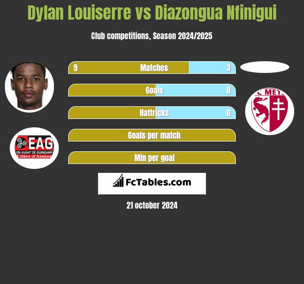 Dylan Louiserre vs Diazongua Nfinigui h2h player stats