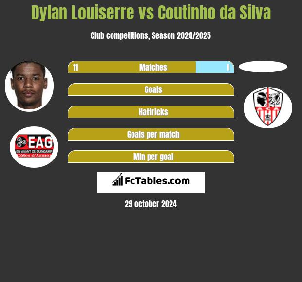 Dylan Louiserre vs Coutinho da Silva h2h player stats