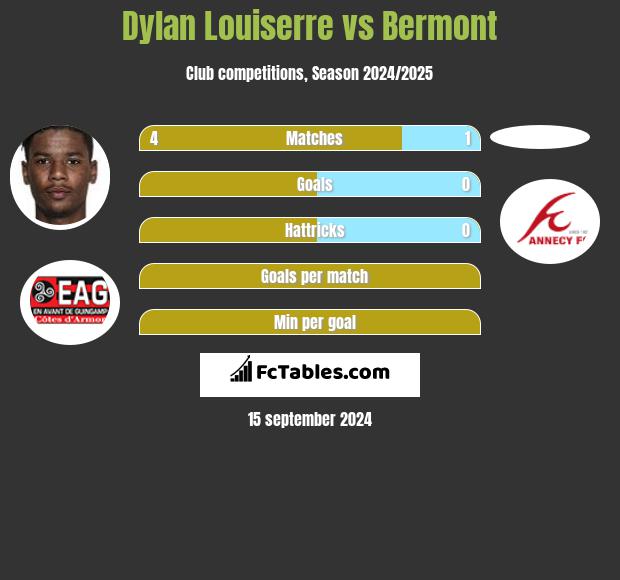 Dylan Louiserre vs Bermont h2h player stats