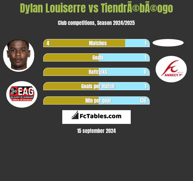 Dylan Louiserre vs TiendrÃ©bÃ©ogo h2h player stats