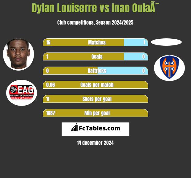 Dylan Louiserre vs Inao OulaÃ¯ h2h player stats