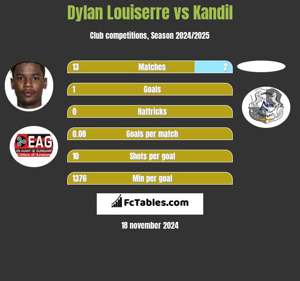 Dylan Louiserre vs Kandil h2h player stats