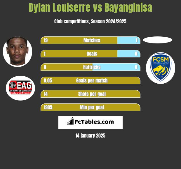 Dylan Louiserre vs Bayanginisa h2h player stats