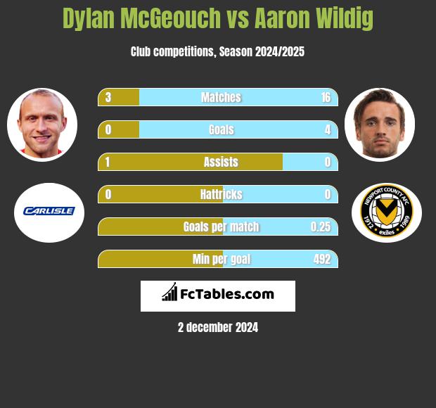 Dylan McGeouch vs Aaron Wildig h2h player stats