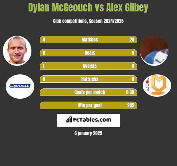 Dylan McGeouch vs Alex Gilbey h2h player stats