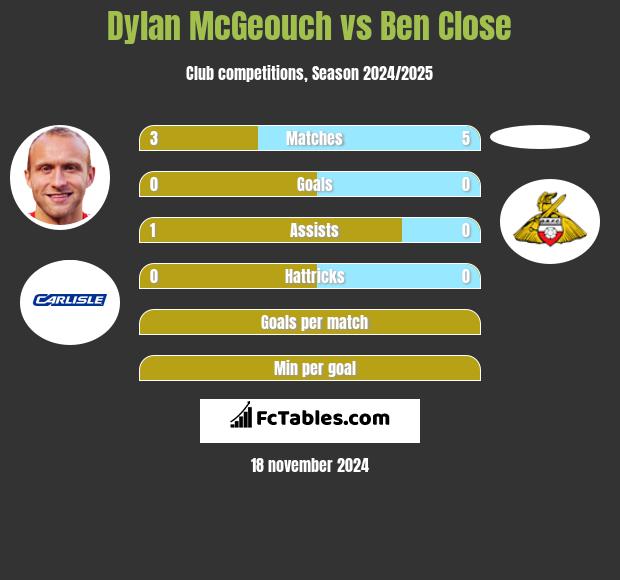 Dylan McGeouch vs Ben Close h2h player stats