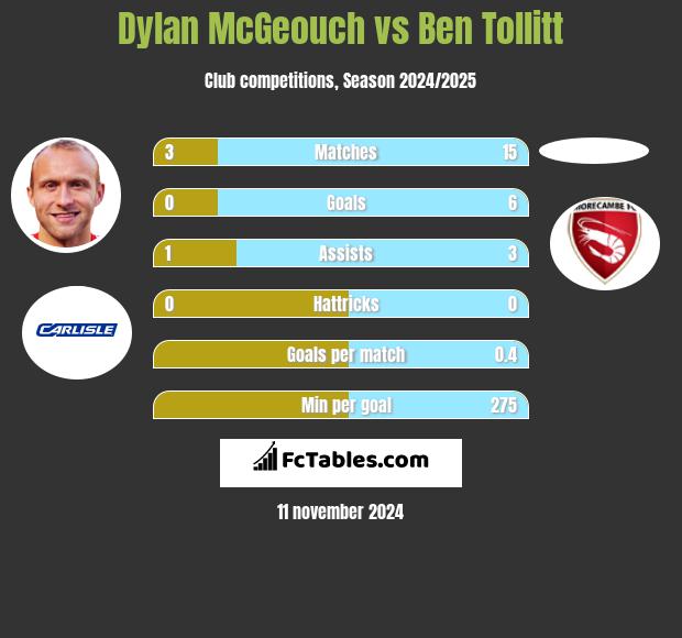 Dylan McGeouch vs Ben Tollitt h2h player stats