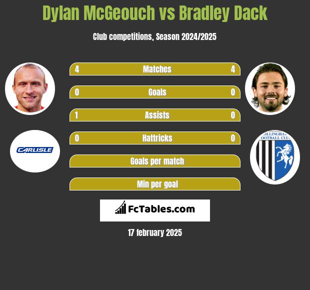 Dylan McGeouch vs Bradley Dack h2h player stats