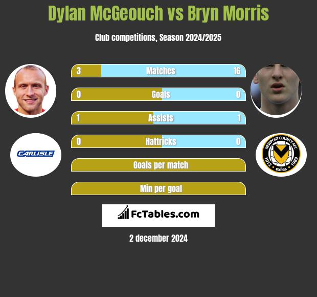 Dylan McGeouch vs Bryn Morris h2h player stats