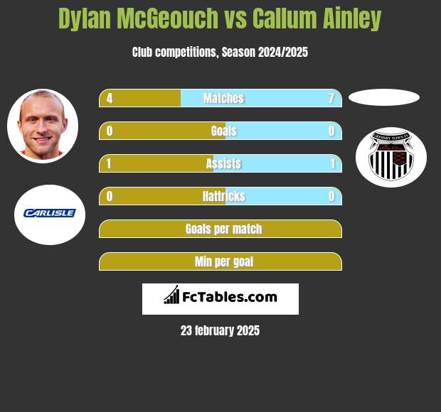 Dylan McGeouch vs Callum Ainley h2h player stats