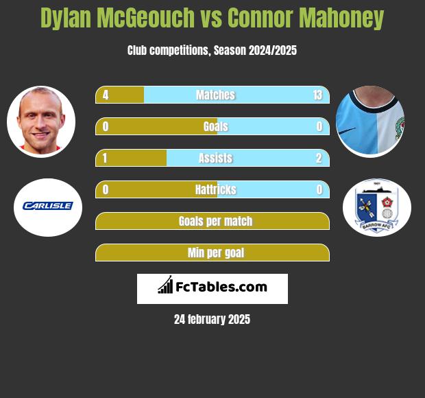 Dylan McGeouch vs Connor Mahoney h2h player stats